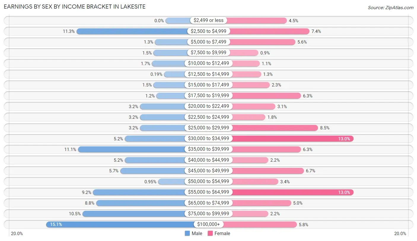 Earnings by Sex by Income Bracket in Lakesite