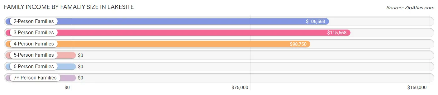 Family Income by Famaliy Size in Lakesite