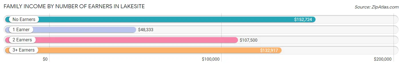 Family Income by Number of Earners in Lakesite