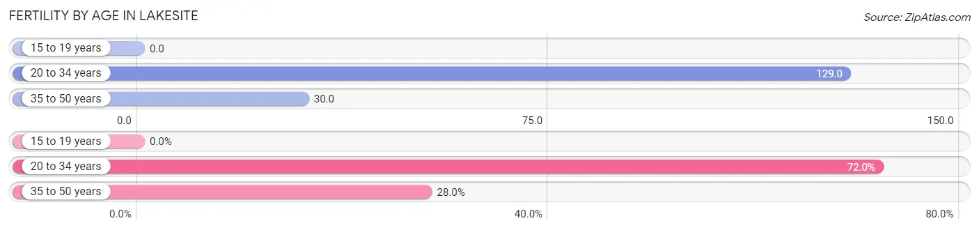 Female Fertility by Age in Lakesite