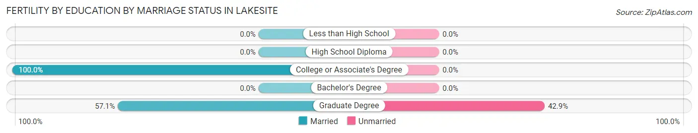 Female Fertility by Education by Marriage Status in Lakesite