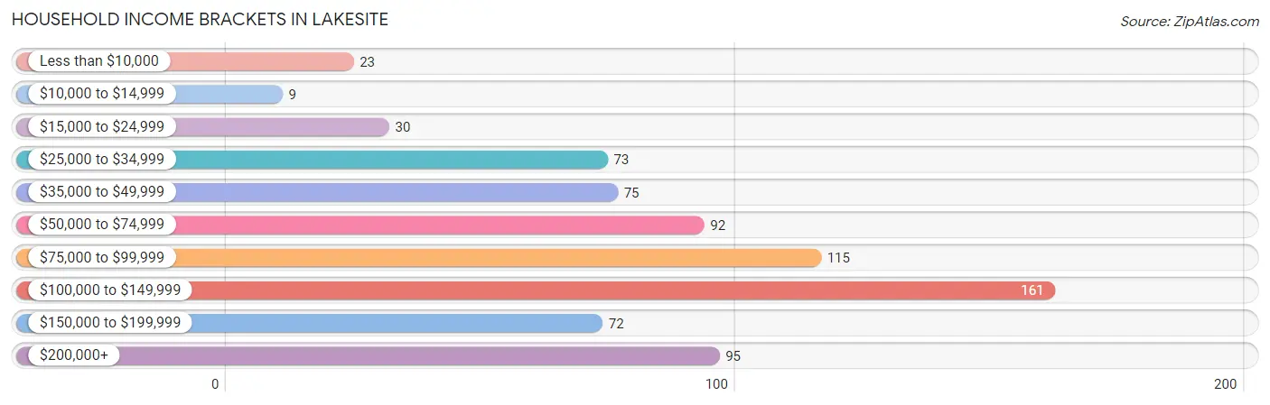 Household Income Brackets in Lakesite