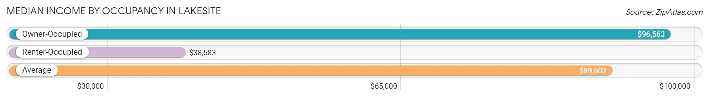 Median Income by Occupancy in Lakesite