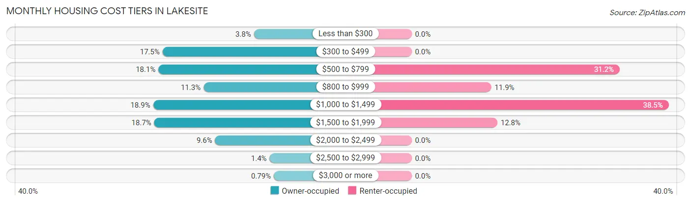 Monthly Housing Cost Tiers in Lakesite