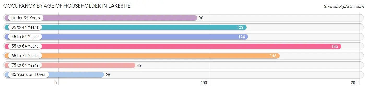 Occupancy by Age of Householder in Lakesite