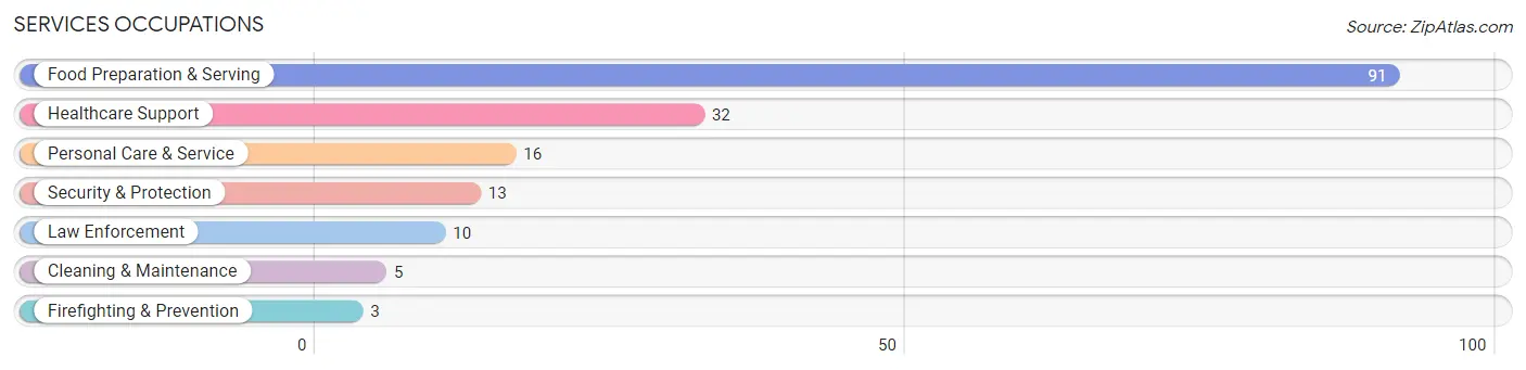 Services Occupations in Lakesite