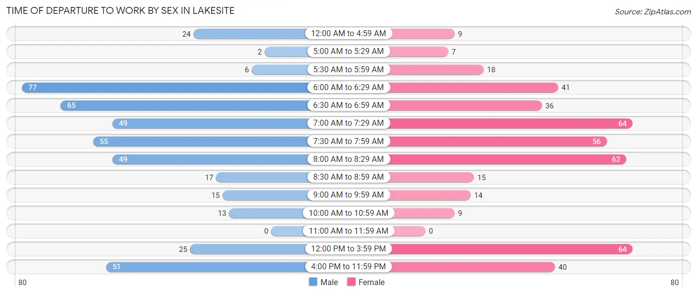 Time of Departure to Work by Sex in Lakesite