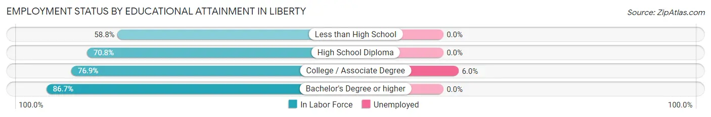 Employment Status by Educational Attainment in Liberty