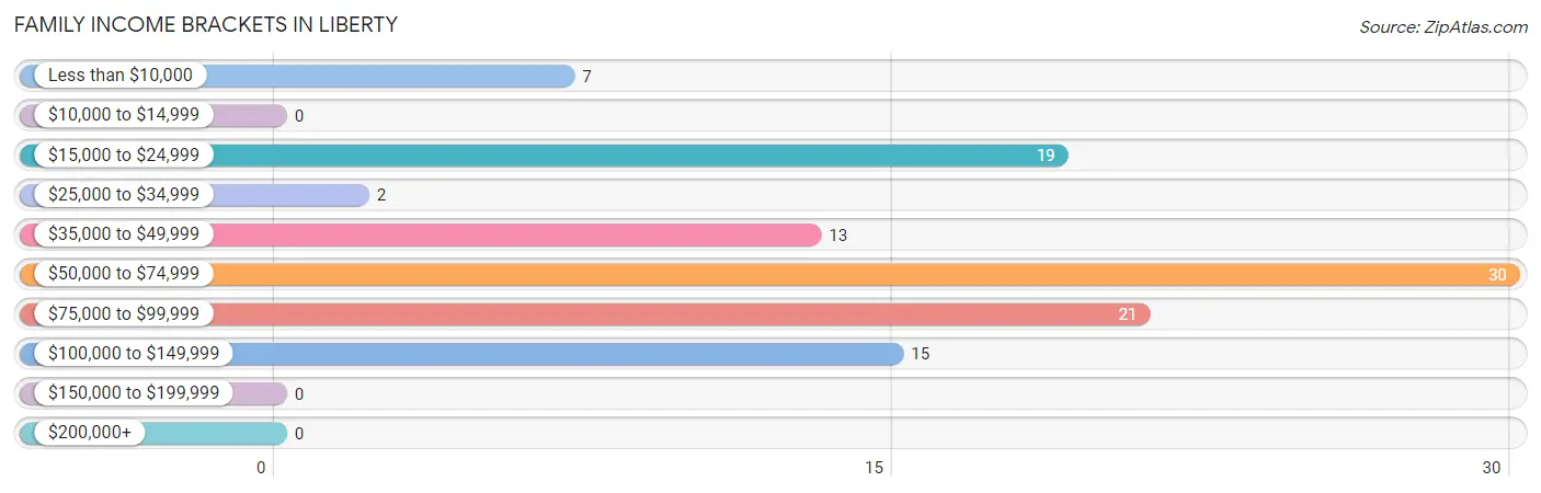 Family Income Brackets in Liberty