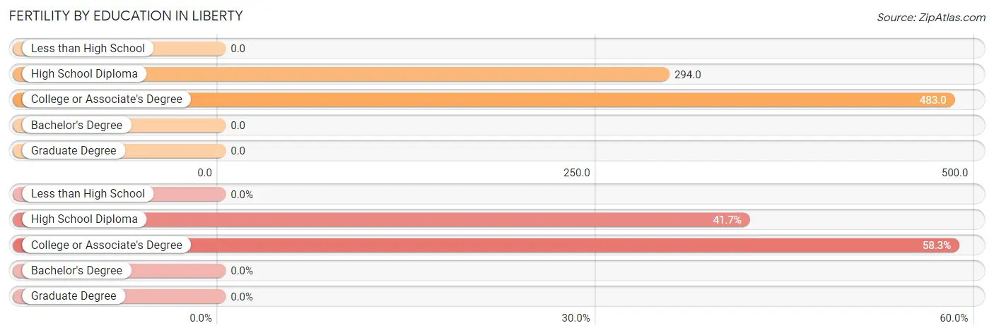 Female Fertility by Education Attainment in Liberty