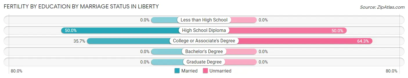 Female Fertility by Education by Marriage Status in Liberty