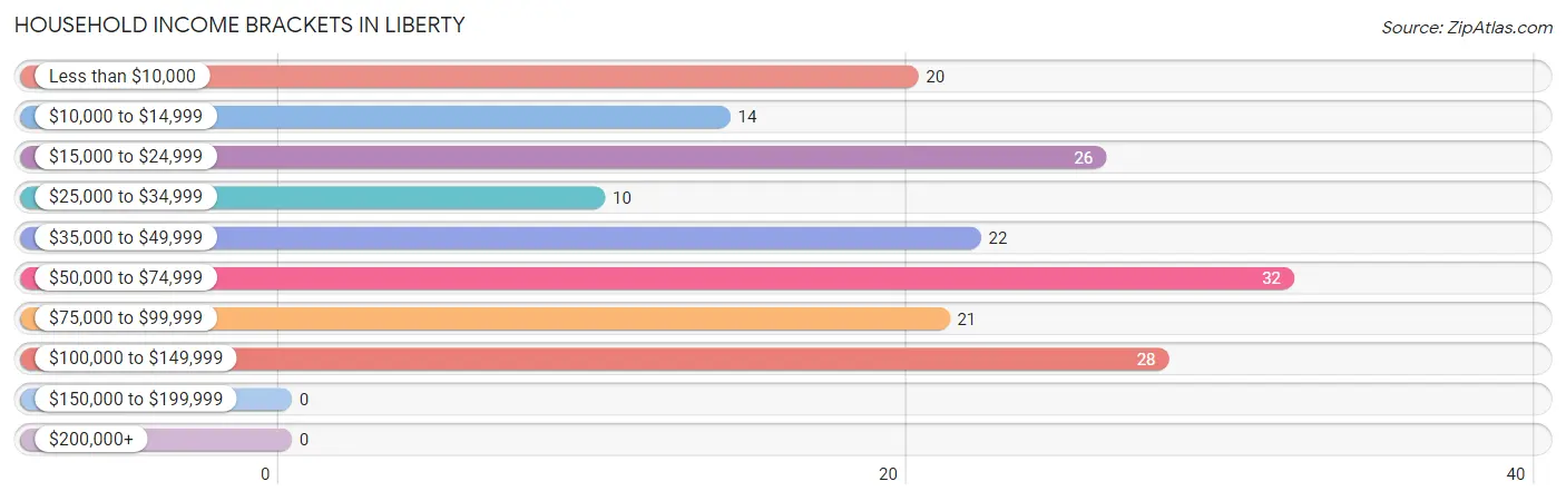 Household Income Brackets in Liberty