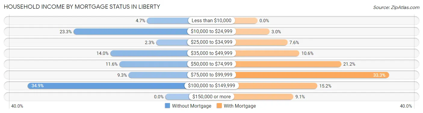 Household Income by Mortgage Status in Liberty