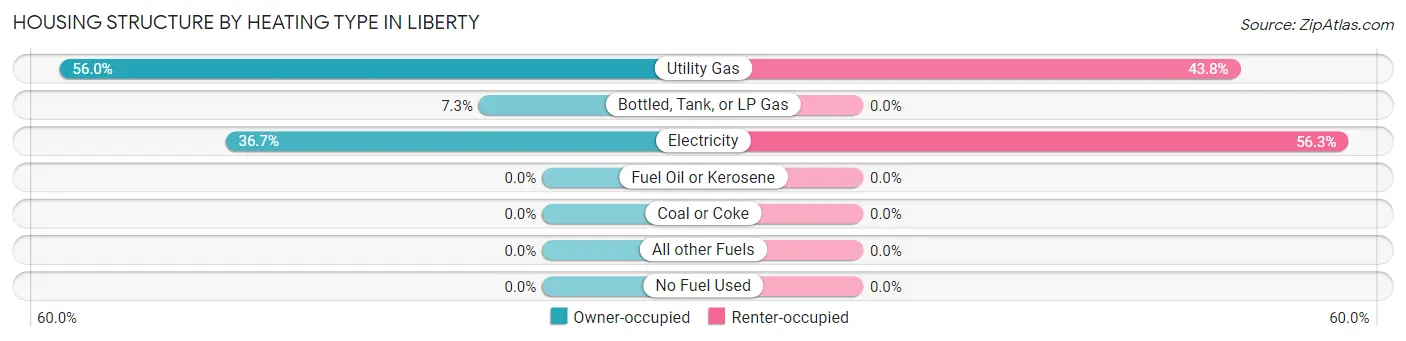 Housing Structure by Heating Type in Liberty