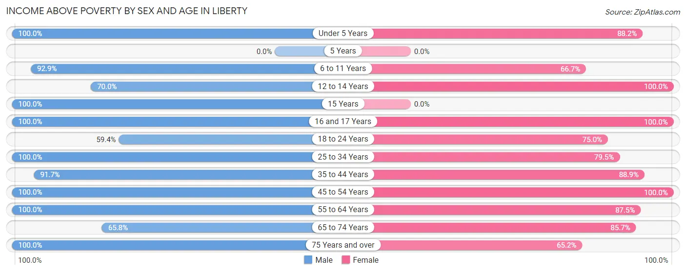 Income Above Poverty by Sex and Age in Liberty