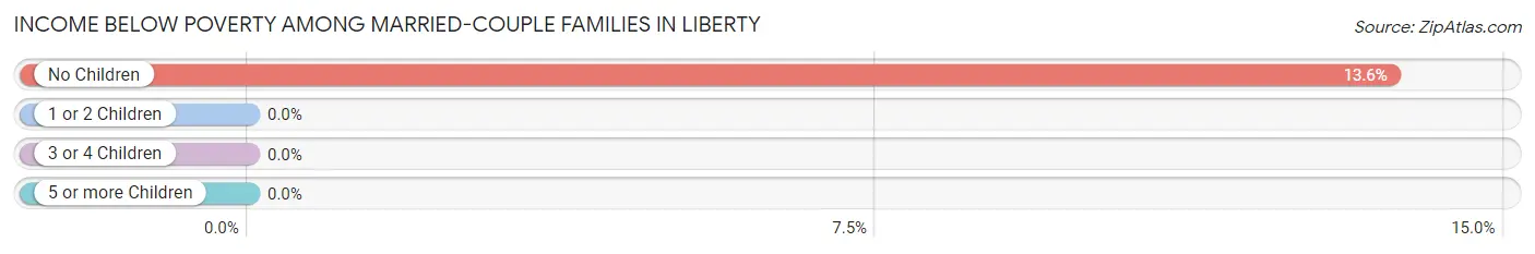 Income Below Poverty Among Married-Couple Families in Liberty