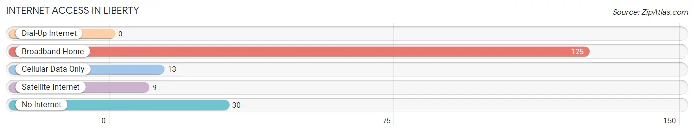 Internet Access in Liberty