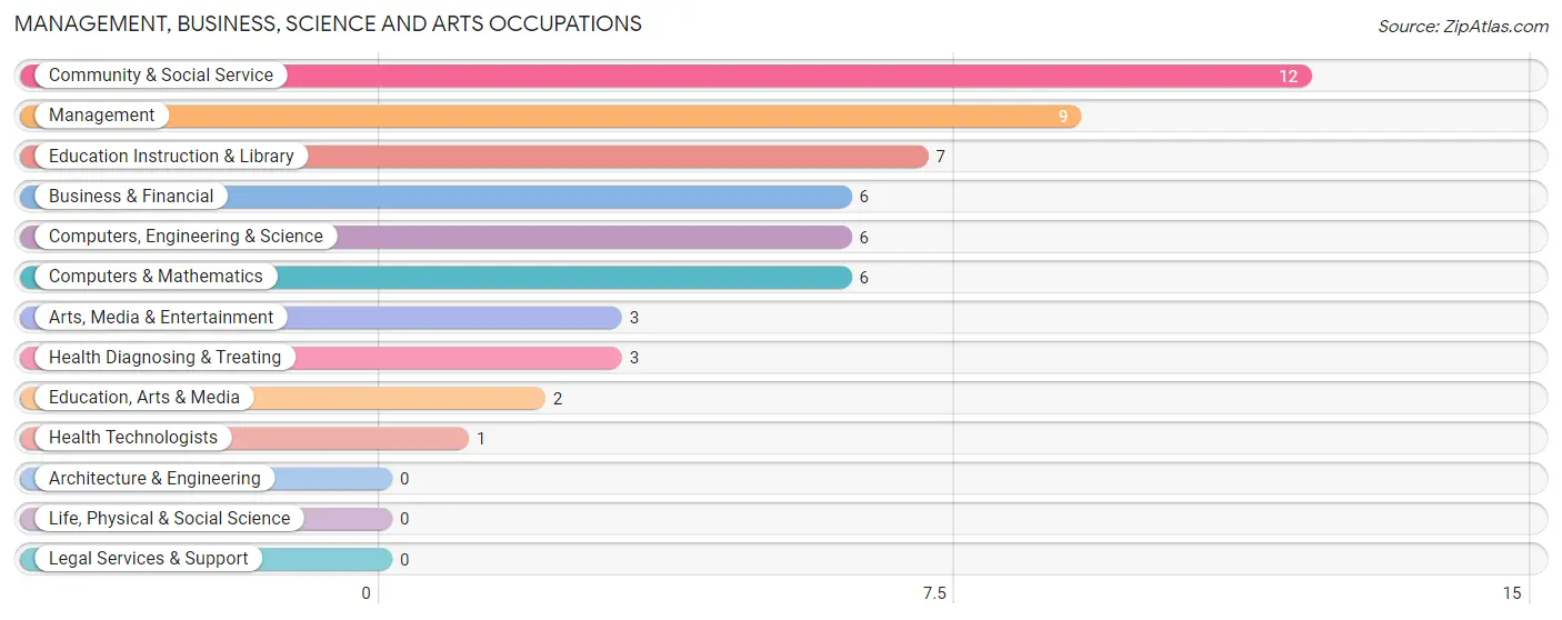 Management, Business, Science and Arts Occupations in Liberty