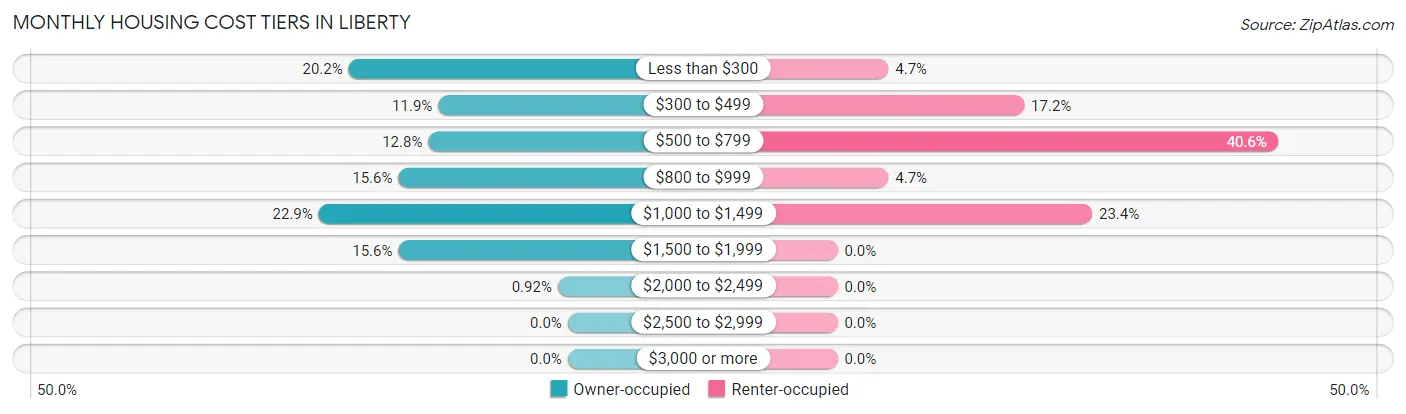 Monthly Housing Cost Tiers in Liberty