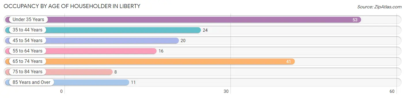 Occupancy by Age of Householder in Liberty