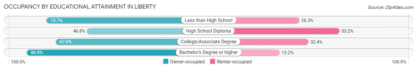 Occupancy by Educational Attainment in Liberty