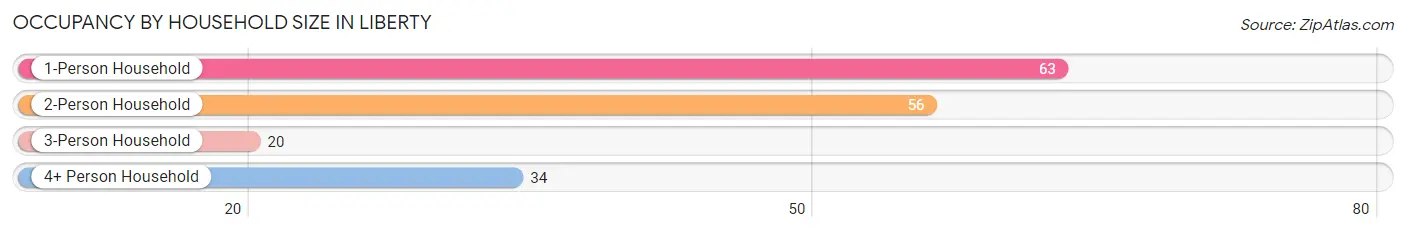 Occupancy by Household Size in Liberty