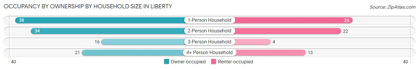 Occupancy by Ownership by Household Size in Liberty