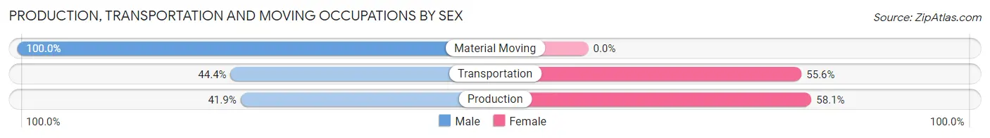 Production, Transportation and Moving Occupations by Sex in Liberty