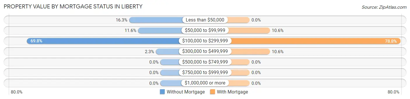 Property Value by Mortgage Status in Liberty