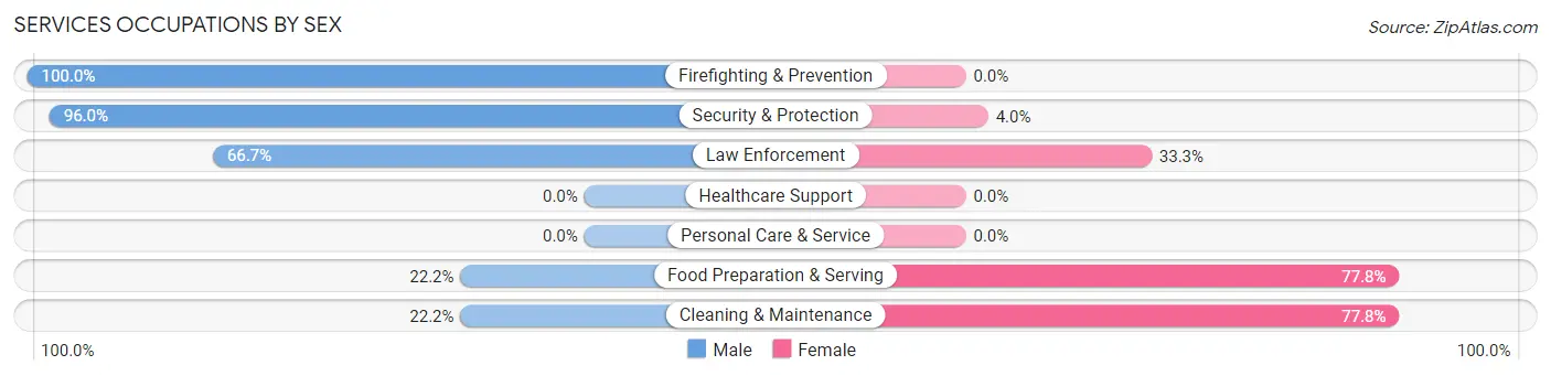 Services Occupations by Sex in Liberty