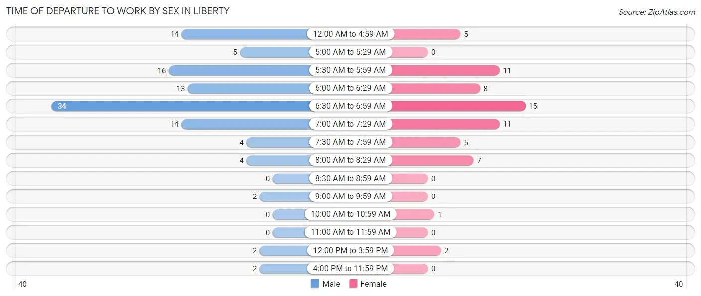 Time of Departure to Work by Sex in Liberty