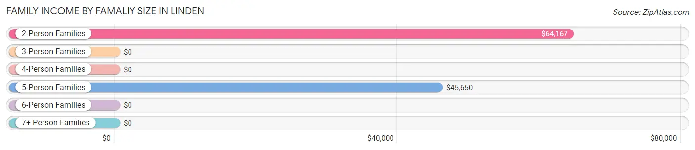 Family Income by Famaliy Size in Linden