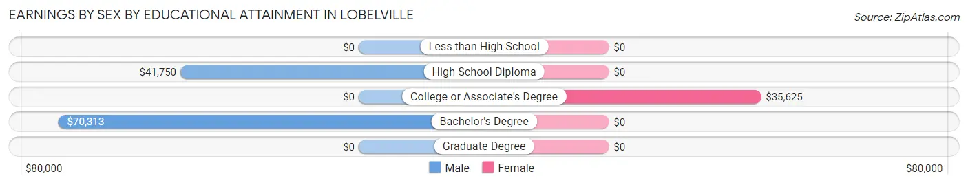 Earnings by Sex by Educational Attainment in Lobelville