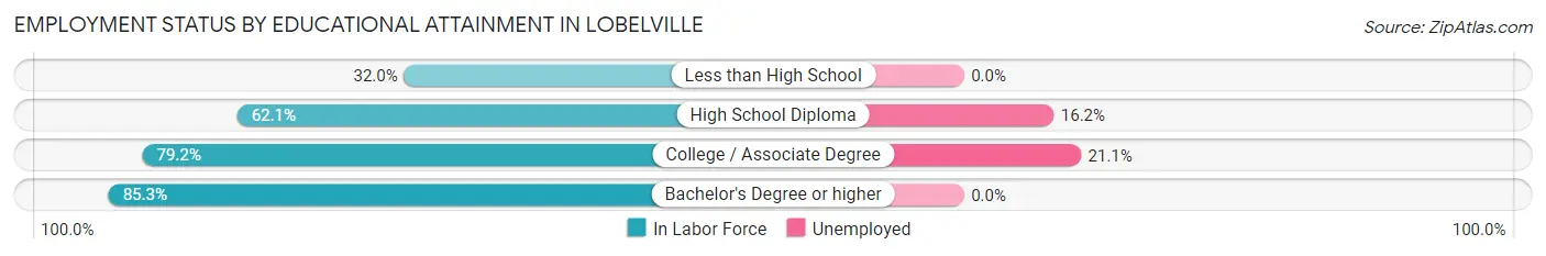 Employment Status by Educational Attainment in Lobelville