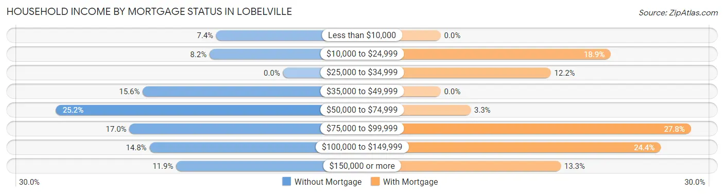 Household Income by Mortgage Status in Lobelville
