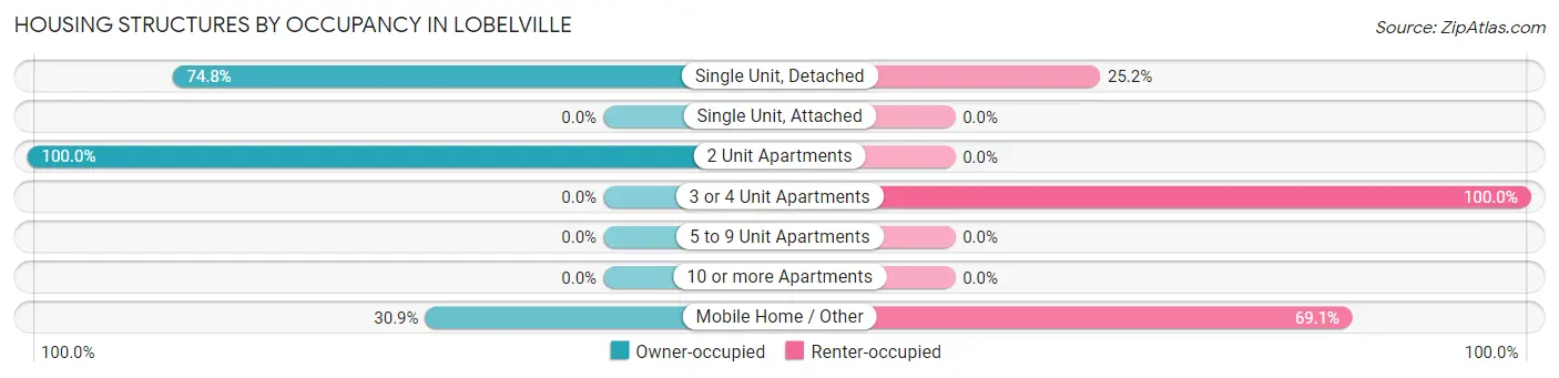 Housing Structures by Occupancy in Lobelville