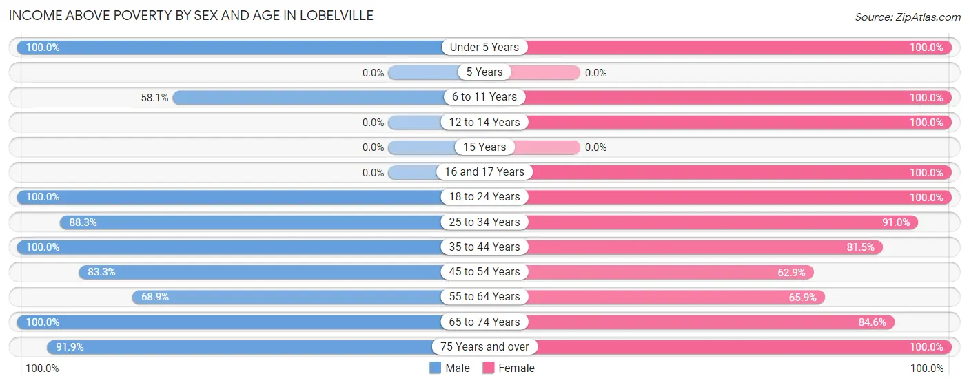 Income Above Poverty by Sex and Age in Lobelville