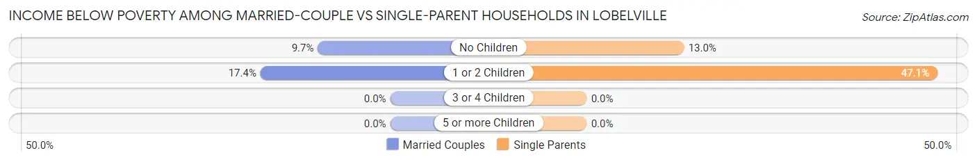 Income Below Poverty Among Married-Couple vs Single-Parent Households in Lobelville