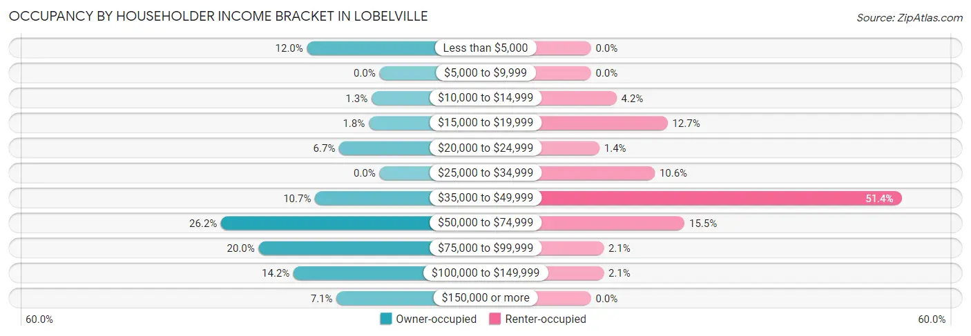 Occupancy by Householder Income Bracket in Lobelville