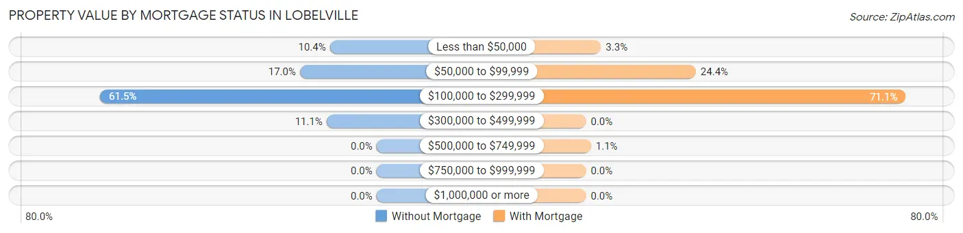 Property Value by Mortgage Status in Lobelville