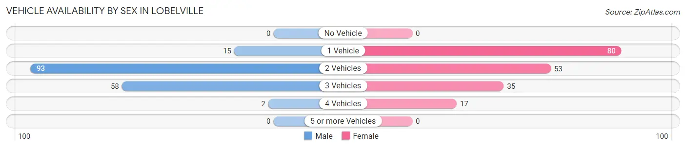 Vehicle Availability by Sex in Lobelville