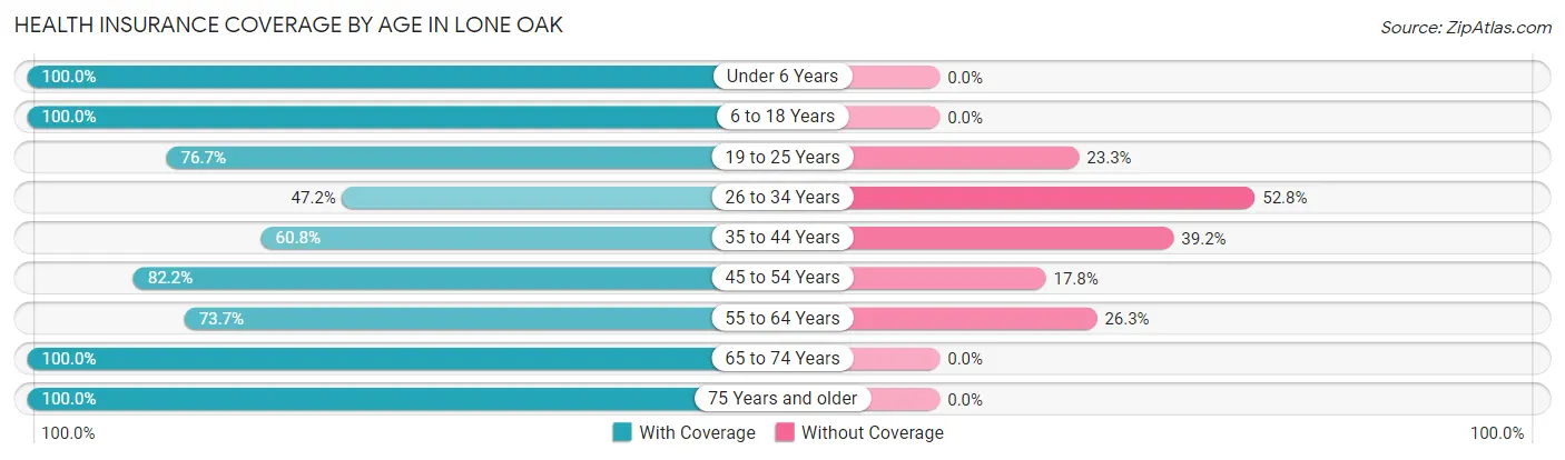 Health Insurance Coverage by Age in Lone Oak
