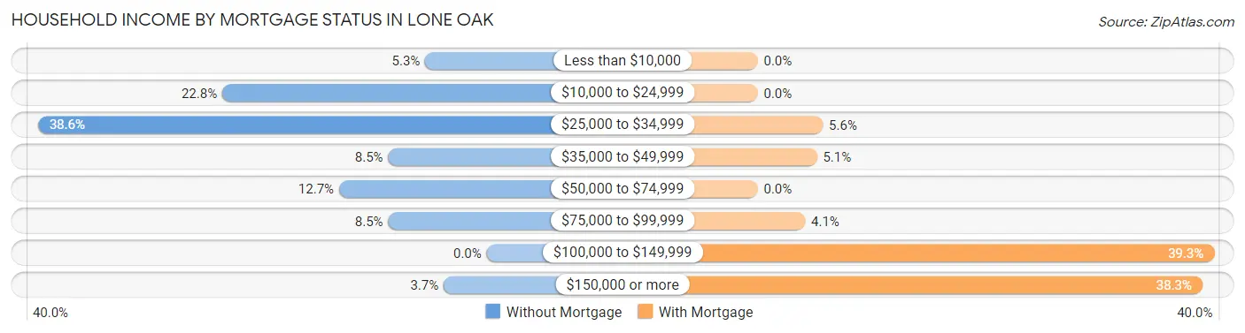 Household Income by Mortgage Status in Lone Oak