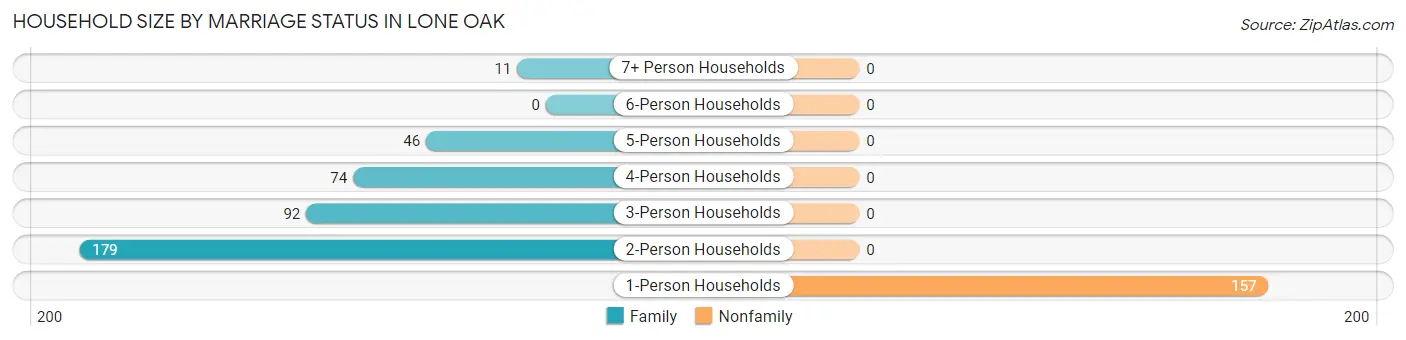 Household Size by Marriage Status in Lone Oak