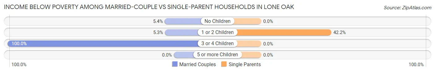 Income Below Poverty Among Married-Couple vs Single-Parent Households in Lone Oak
