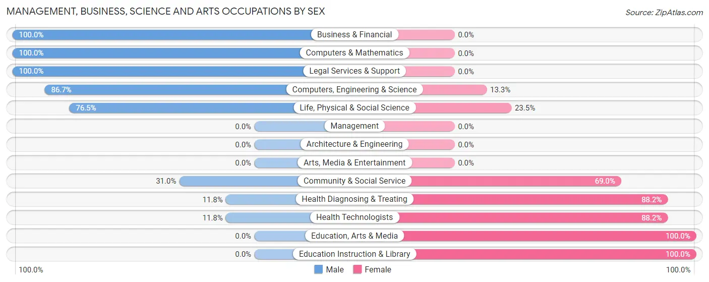 Management, Business, Science and Arts Occupations by Sex in Lone Oak