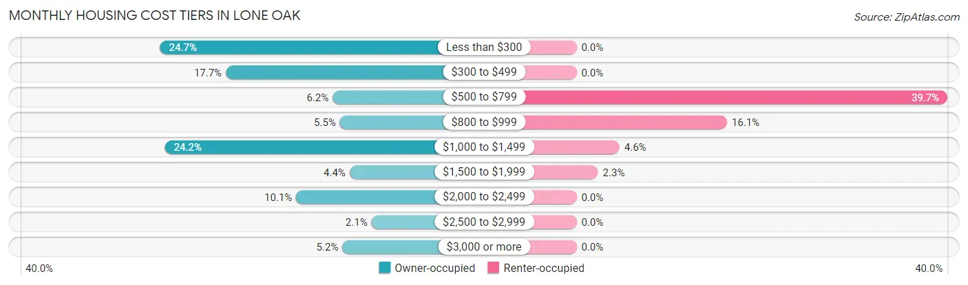 Monthly Housing Cost Tiers in Lone Oak