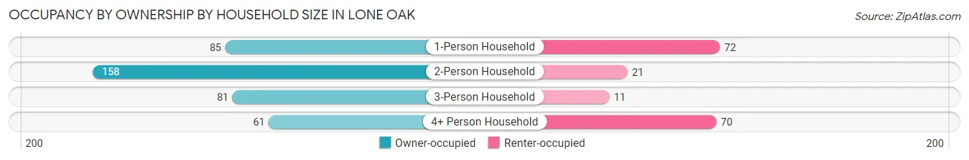 Occupancy by Ownership by Household Size in Lone Oak