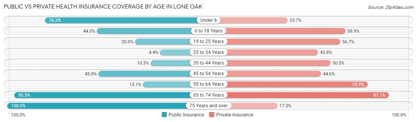Public vs Private Health Insurance Coverage by Age in Lone Oak