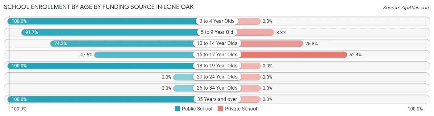 School Enrollment by Age by Funding Source in Lone Oak